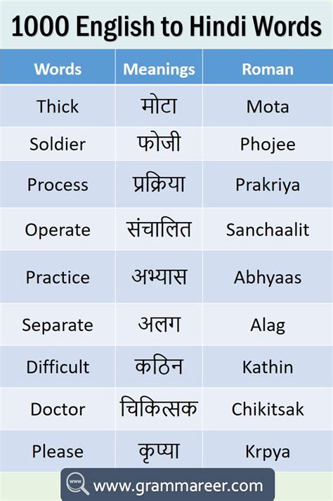 Basic Hindi Words For Beginners Basic Hindi Words With English Meaning