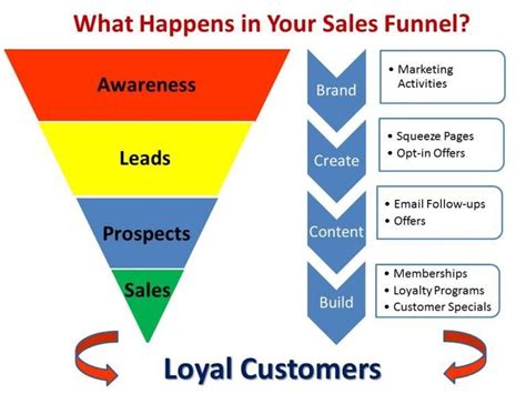 How To Create A Powerful Marketing Funnel In 2023