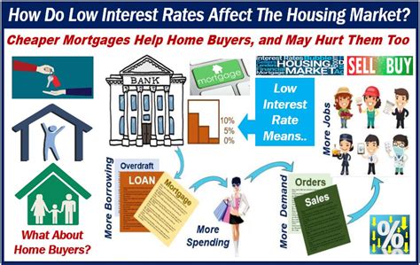How Low Mortgage Rates Impact The Housing Markets
