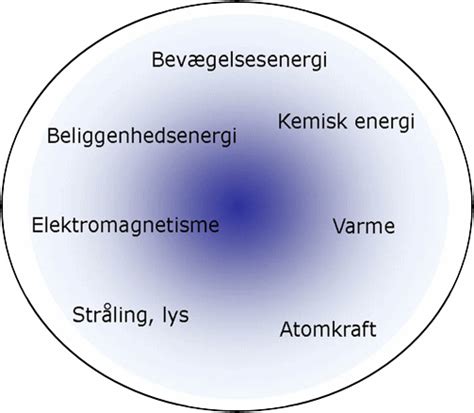 Energi Og Naturfag P Tv Rs Danmarks Fysik Og Kemil Rerforening