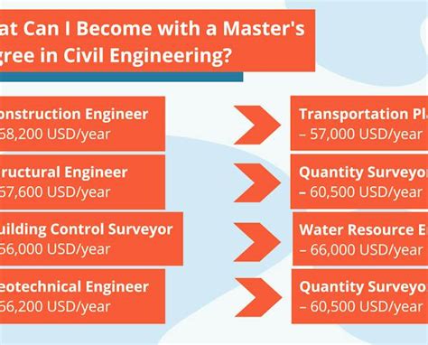 What Can I Become With A Masters Degree In Civil Engineering