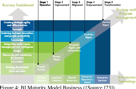 Figure 4 From Business Intelligence Maturity Models Toward New