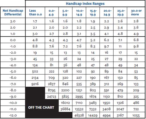 Score Probability Table Miami Valley Golf