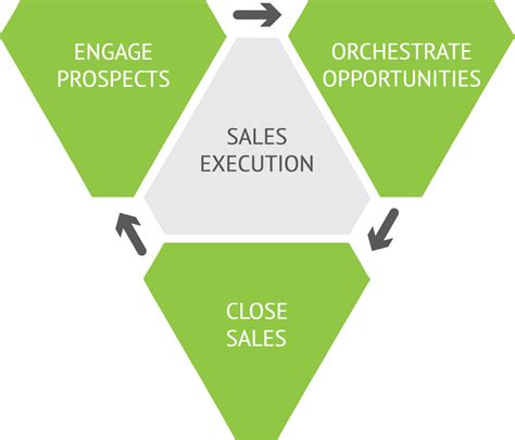 Sales Execution Revenue Architects