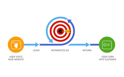 What B2b Marketers Need To Know About Retargeting And Remarketing
