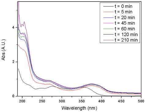 Uv Vis Absorption Spectra Of Otc Aliquots Obtained In Deionized Water