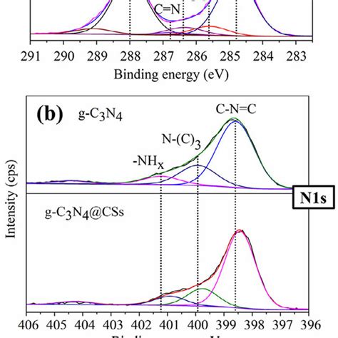 Xps High Resolution Spectra Of A C 1s B N 1s And C O 1s Core