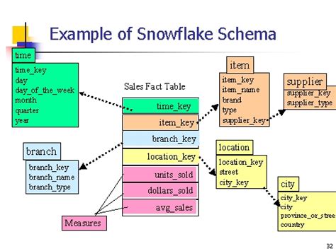 All the dimension tables are completely normalized that can lead to any number of. Example of Snowflake Schema