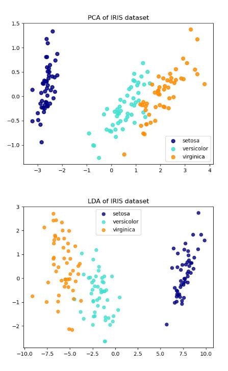 Pca Vs Lda Differences