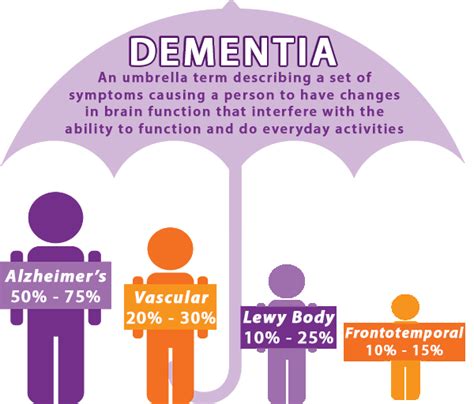 Dementia The Basics Alzheimers Tennessee Inc Support Education