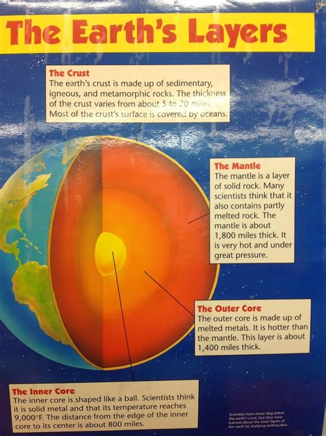 Earths Layers Labeled