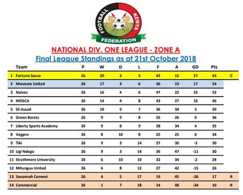 Kenyan Football Current League Tables Soccer Results Stats Scores