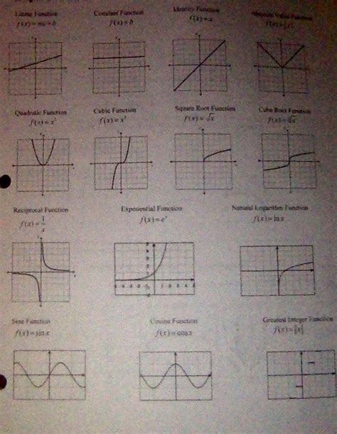 Precalc Basic Function Graphs Diagram Quizlet