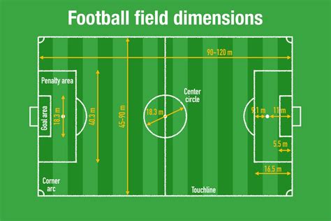 Ukuran Lapangan Sepak Bola Beserta Bagian Bagiannya Pinhome