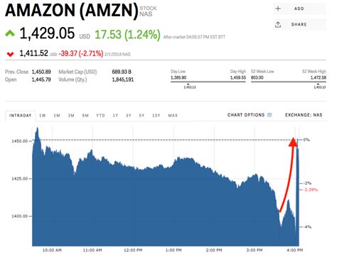 amazon erases losses  beating earnings expectations amzn