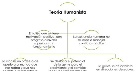 Blog Psicológico Teorías Humanistas