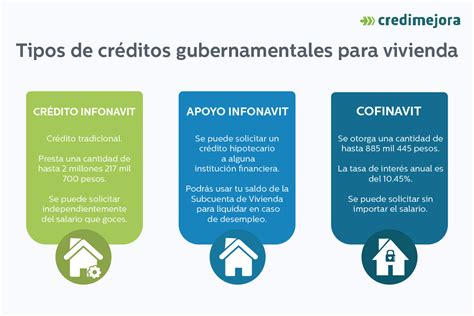 Tipos De Créditos Gubernamentales Para Vivienda Credimejora