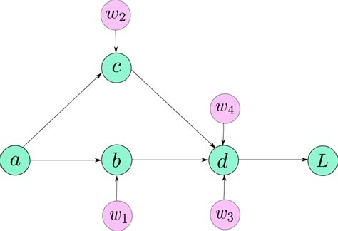 A Brief Guide To Understanding Graphs Automatic Differentiation And