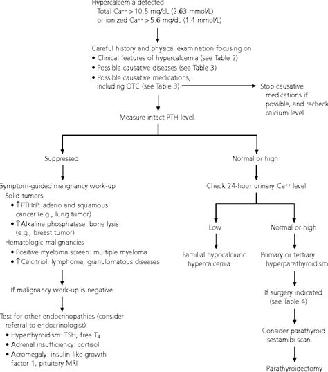 Figure 2 From A Practical Approach To Hypercalcemia Semantic Scholar