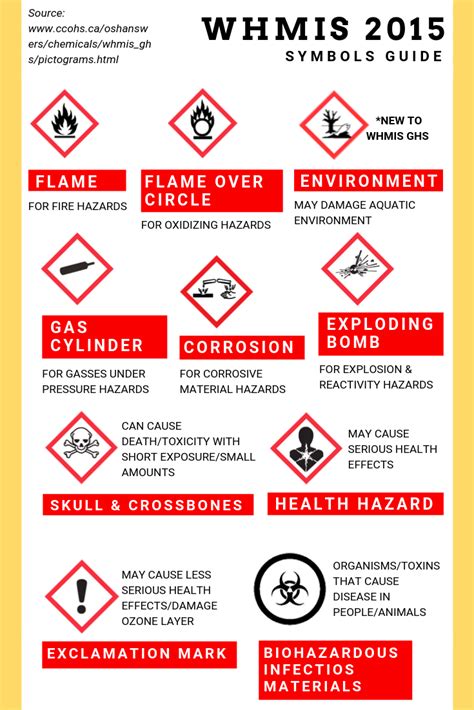 Most of these graphic images include a red diamond with a familiar symbol representing the hazard; A simple guide to WHMIS 2015 (GHS) symbols | Symbols ...