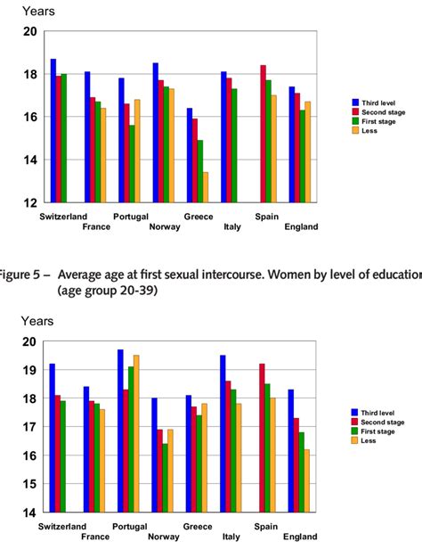 Average Age At First Sexual Intercourse Men By Level Of