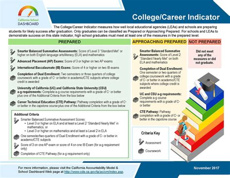 Collegecareer Indicator Sbhs Counseling And College And Career Center