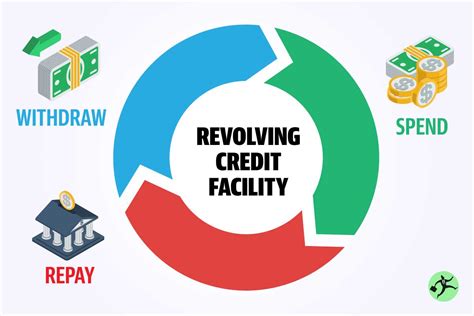 Revolving Credit Facility Financing Agreement And Interest Rate