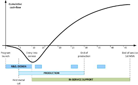 Indicative Example Of An Aircraft Program Lifecycle See Online Version
