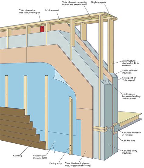 Check spelling or type a new query. Lstiburek's Ideal Double-Stud Wall - Fine Homebuilding