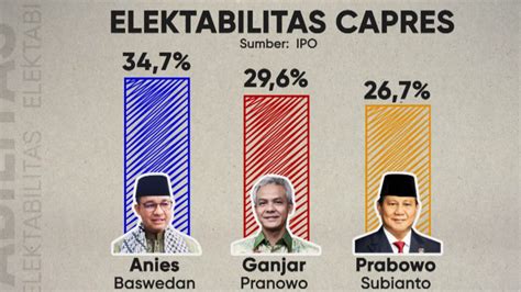 Survei Capres Ipo Elektabilitas Anies Ungguli Ganjar Dan Prabowo