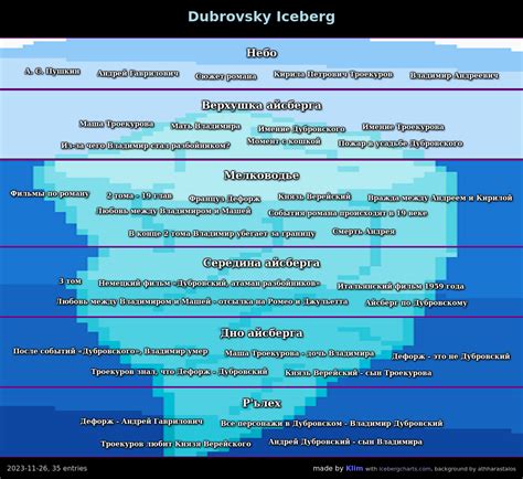 Dubrovsky Iceberg