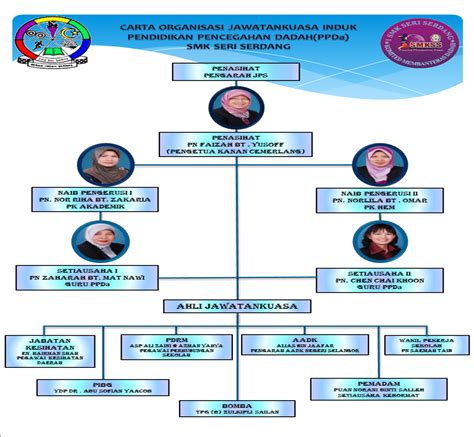 Ketua cawangan pusat sumber farmasi farmasi logistik farmasi utama (multidisiplin) farmasi ambulatori farmasi institusi. PENDIDIKAN PENCEGAHAN DADAH (PPDa): CARTA ORGANISASI