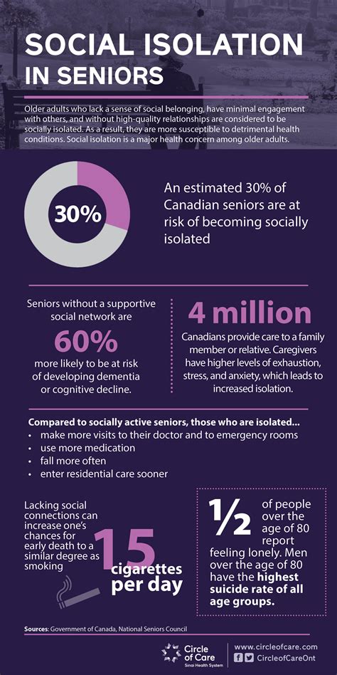 Social Isolation In Seniors Circle Of Care