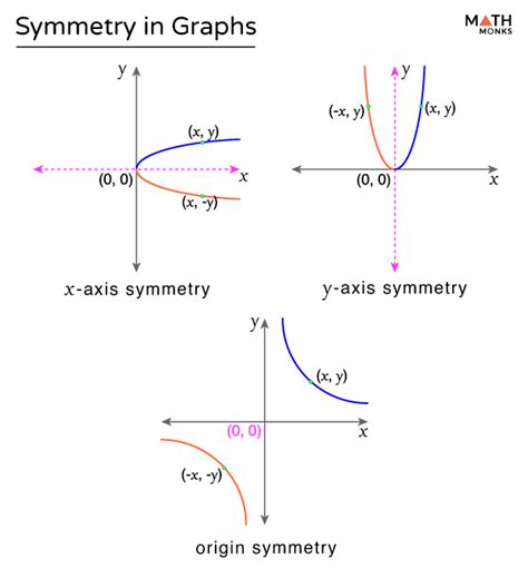 Graph Symmetry Definition Type Examples And Diagrams