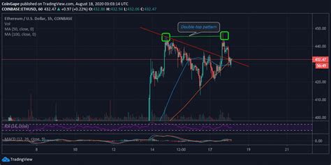 The price of ethereum is quoted in us dollars (usd) and is updated immediately as each trade occurs. Ethereum Price Forecast: ETH/USD Double-Top Pattern ...