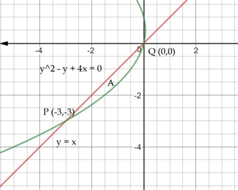 Area Between Two Curves Calculator Learn Cram