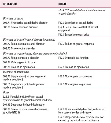 sexual dysfunction classification and assessment advances in psychiatric treatment