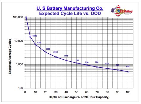 How Does Depth Of Discharge Factor Into Grid Connected Battery Systems