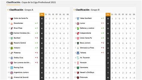 Sigue las posiciones de la temporada de la liga profesional de argentina 2021 Copa de la Liga Profesional: así queda la tabla de ...