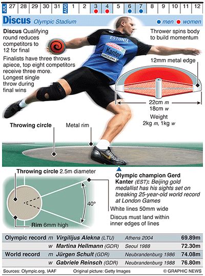 Exercises For Shot Put And Discus Throwers Exercise Poster