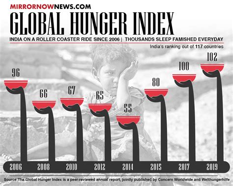 World Food Day 2019 India Has Highest Wasting Rate On Global Hunger