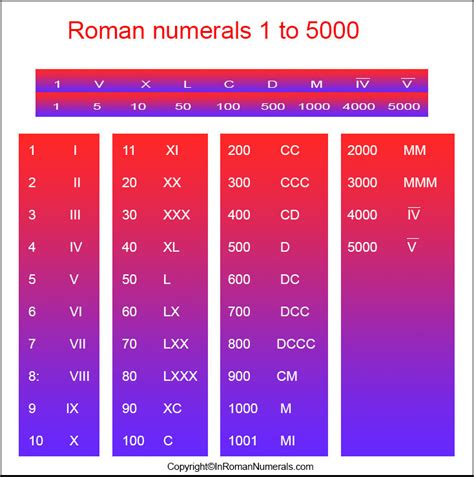 Selected numbers above 4,000 are shown, however. Roman Numerals 1-5000 Printable Chart
