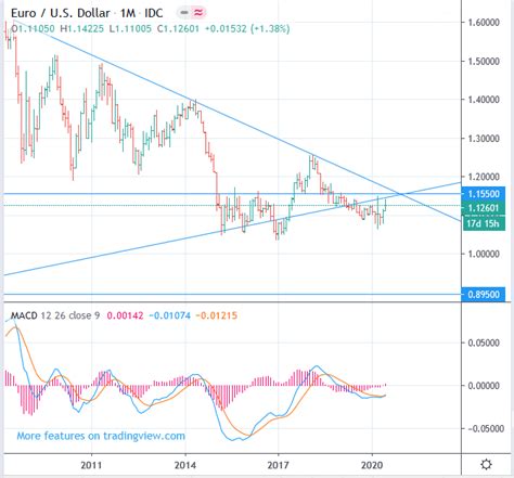 1 year united states dollar / euro rate prediction. 2020-2025 EUR/USD Euro to US Dollar rate Long term forecast - down to 0.895