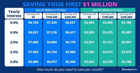 Saving Your First 1 Million How Much You Need Per Month To Be A
