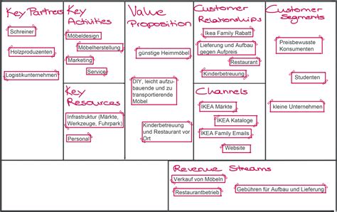 Cost Structure Business Model Canvas