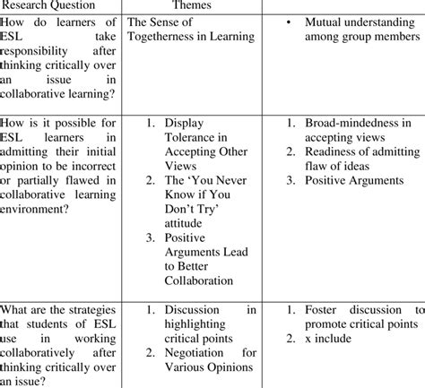 Summary Of Themes According To Research Questions Download Table