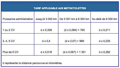 Un coup de pouce encore plus large. Frais réels : le barème kilométrique inchangé en 2018