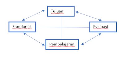 Stem ini merupakan salah satu agenda yang kurikulum, penyediaan latihan kepada guru dan penggunaan model pembelajaran multimod. Dasar Dasar Pengembangan Kurikulum