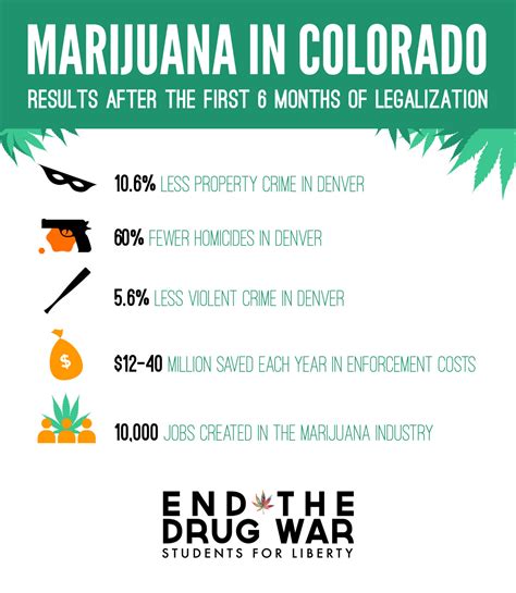 Irc Images Infographic Results After Legalizing Pot In