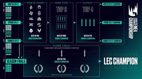 The Lol Lecs Revamped 3 Season Format Explained New League Of